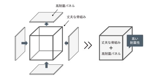 ジブンハウスの耐震性能