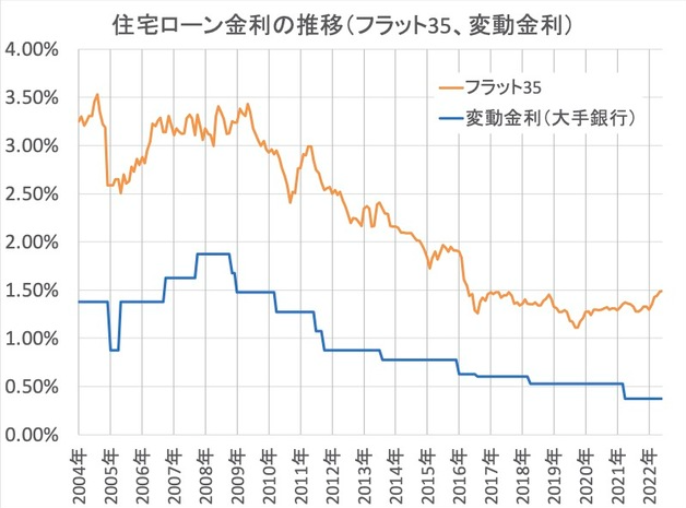 2022年の住宅ローン金利動向