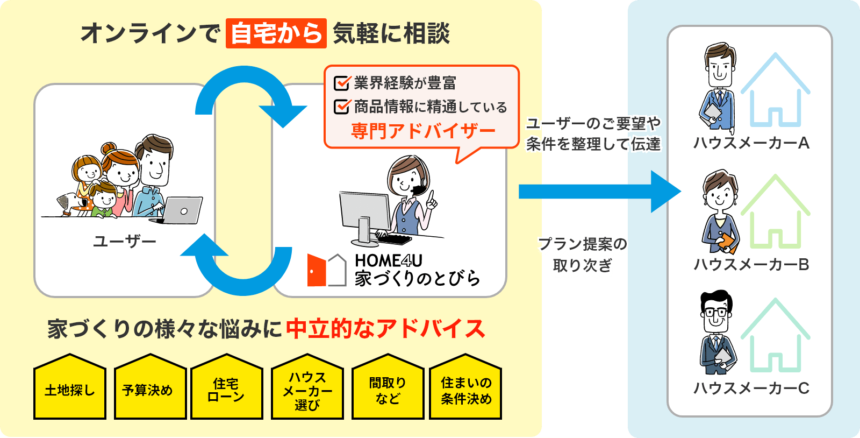 home4uハウスメーカー紹介