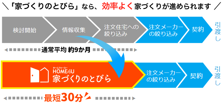 home4u家作り情報収集