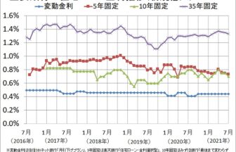 2021年7月住宅ローン金利