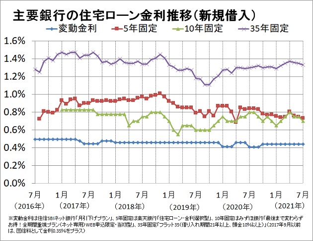 2021年7月住宅ローン金利