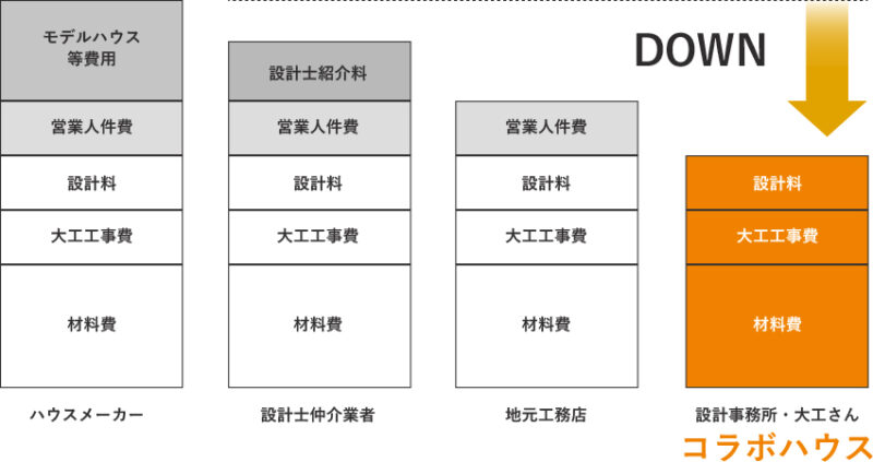 コラボハウスが安い理由