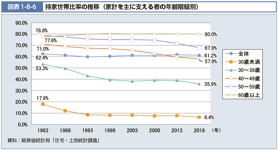 家計主の年齢階級別持ち家世帯率