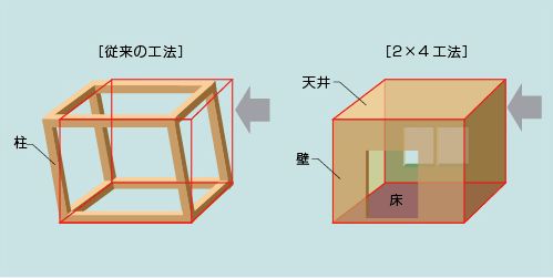 メープルホームズの2×4工法