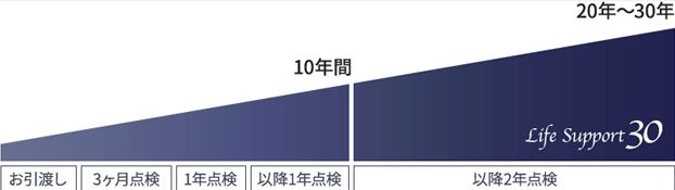 ディーアンドエイチの保証制度