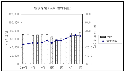 2021年6月の新築戸建て動向