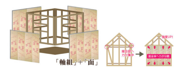 ひのき住宅のハイブリッド工法