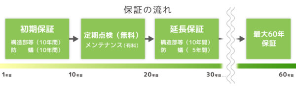 ひのき住宅の保証制度