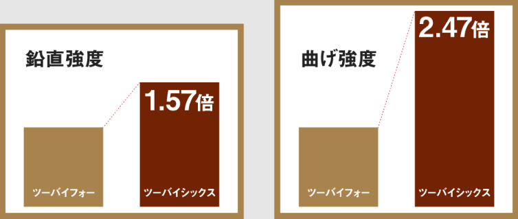 2×4と2×6の鉛直強度・曲げ強度の比較