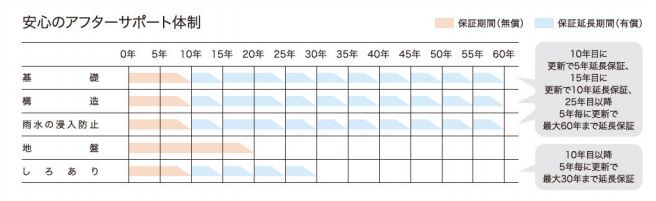 アイデザインホームの保証制度