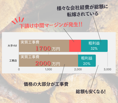 スーパー工務店とハウスメーカーの価格差