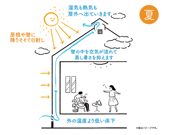 通気断熱WB工法の壁の中の通気性