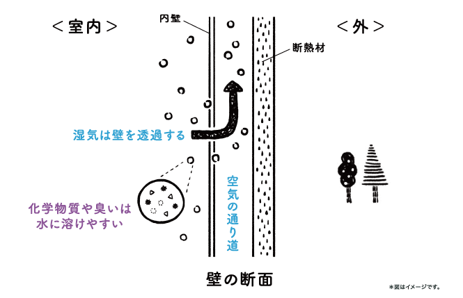 通気断熱WB工法の湿気を通す壁