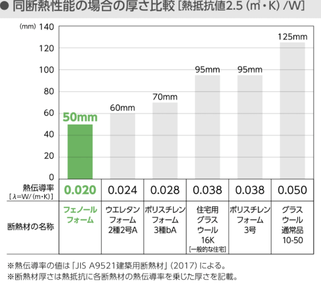 同断熱性能の場合の断熱材ごとの厚み比較