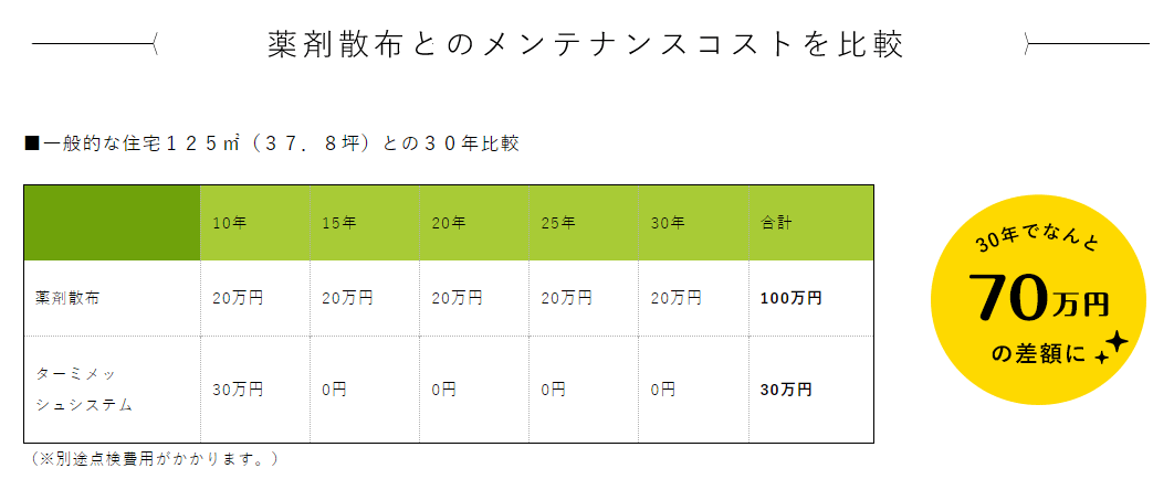 ターミメッシュと薬剤塗布のメンテコスト比較