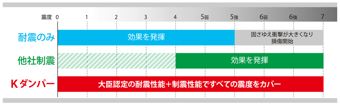 Ｋダンパーの適応範囲