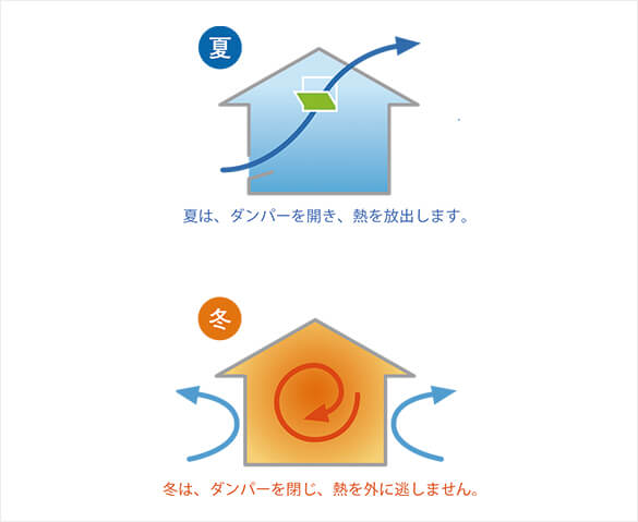 ソーラーサーキット工法のダンパー開閉例