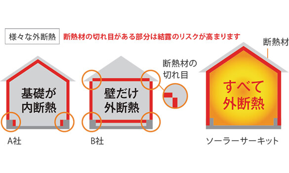 外断熱の種類(ソーラーサーキットと比較)