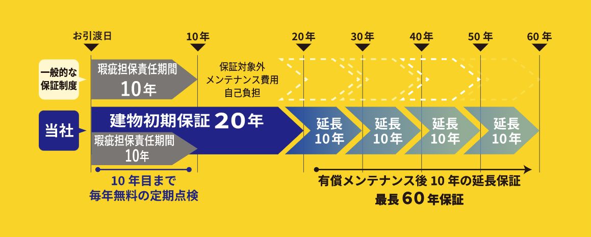 日沼工務店保証内容