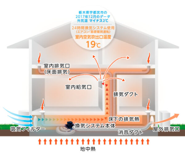 ラウレアホーム地熱床