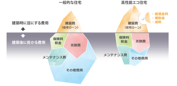 メープルホームのライフサイクルコスト