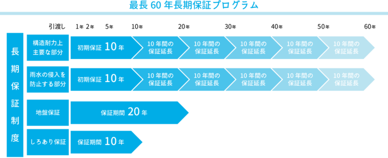 エルシーホームの保証