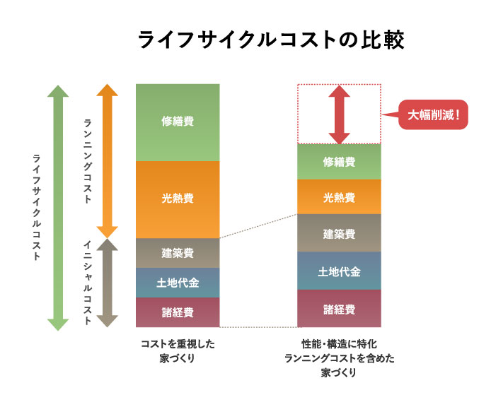 タカラホームのライフサイクルコスト