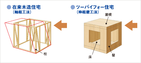 フローレンスガーデンのモノコック構造