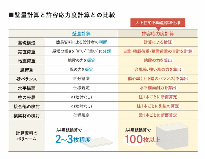 壁量計算と許容応力度計算との比較