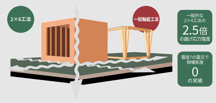 2×6工法の耐震強度(ジューテックホーム)