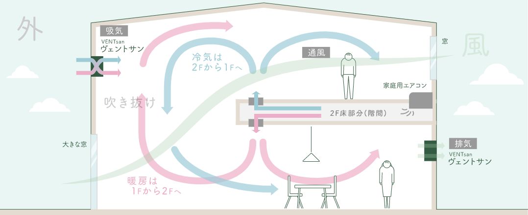 如月建設全館空調