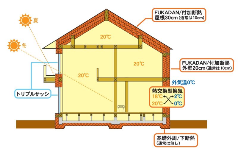 田中工務店のパッシブ設計