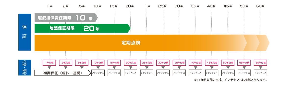 平安アーキテクト保証制度