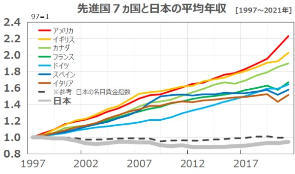 先進国7カ国の実質賃金