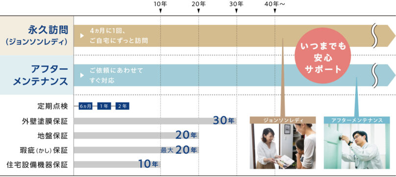 ジョンソンホームズ 保証・アフターサービス体制